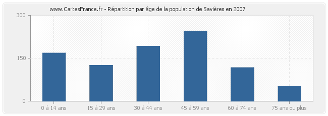 Répartition par âge de la population de Savières en 2007