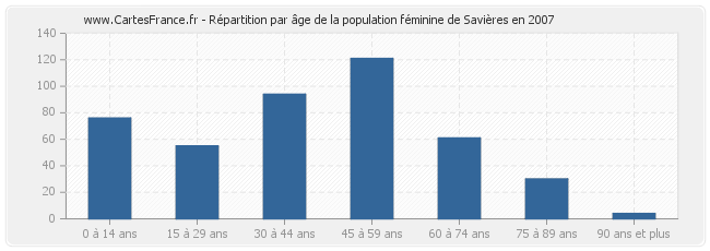Répartition par âge de la population féminine de Savières en 2007
