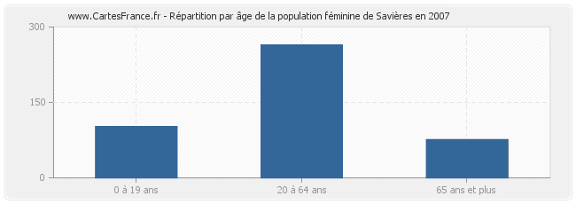 Répartition par âge de la population féminine de Savières en 2007