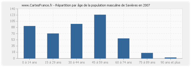 Répartition par âge de la population masculine de Savières en 2007