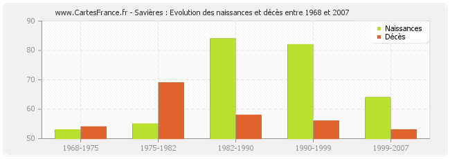 Savières : Evolution des naissances et décès entre 1968 et 2007