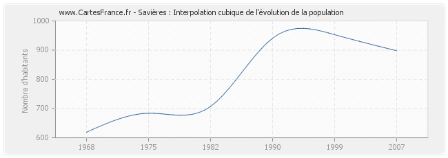 Savières : Interpolation cubique de l'évolution de la population