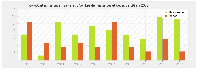 Savières : Nombre de naissances et décès de 1999 à 2008