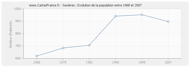 Population Savières