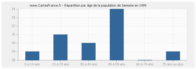 Répartition par âge de la population de Semoine en 1999