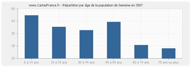 Répartition par âge de la population de Semoine en 2007