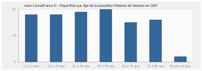 Répartition par âge de la population féminine de Semoine en 2007