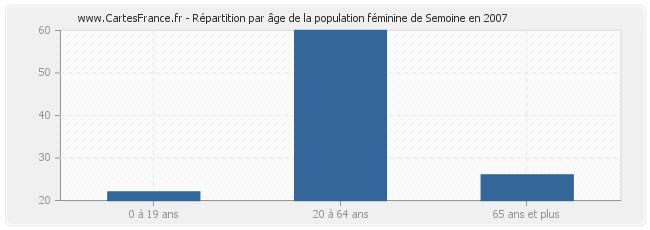 Répartition par âge de la population féminine de Semoine en 2007