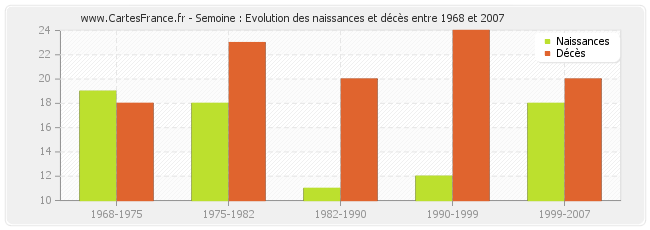 Semoine : Evolution des naissances et décès entre 1968 et 2007