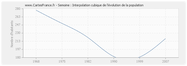 Semoine : Interpolation cubique de l'évolution de la population