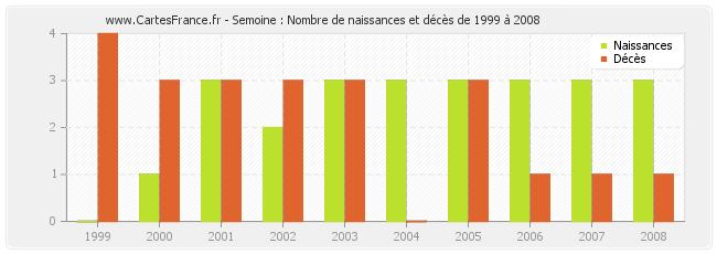 Semoine : Nombre de naissances et décès de 1999 à 2008