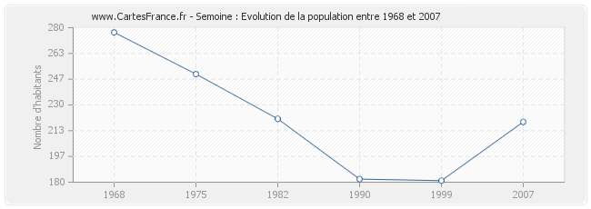 Population Semoine