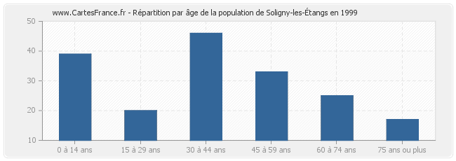 Répartition par âge de la population de Soligny-les-Étangs en 1999
