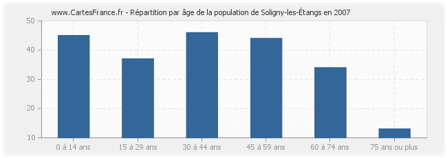 Répartition par âge de la population de Soligny-les-Étangs en 2007