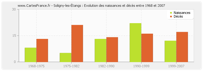 Soligny-les-Étangs : Evolution des naissances et décès entre 1968 et 2007