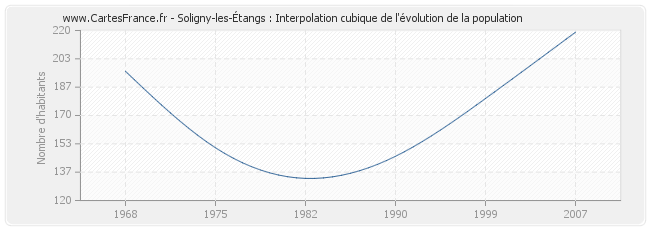 Soligny-les-Étangs : Interpolation cubique de l'évolution de la population
