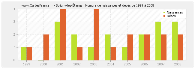 Soligny-les-Étangs : Nombre de naissances et décès de 1999 à 2008