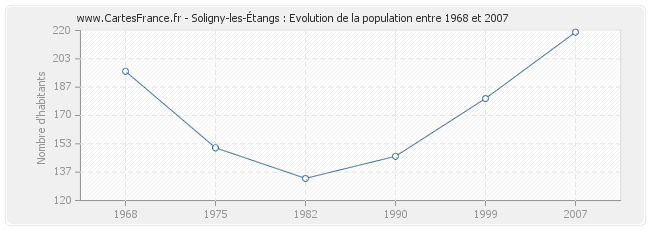 Population Soligny-les-Étangs