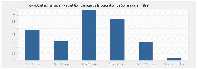 Répartition par âge de la population de Sommeval en 1999