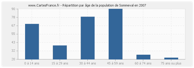 Répartition par âge de la population de Sommeval en 2007