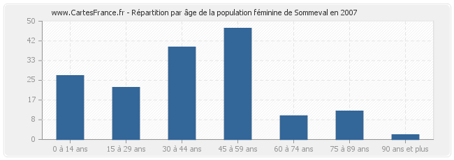 Répartition par âge de la population féminine de Sommeval en 2007