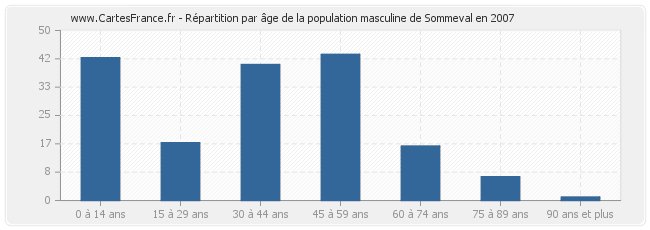 Répartition par âge de la population masculine de Sommeval en 2007