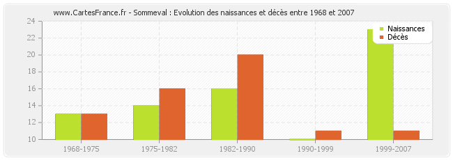 Sommeval : Evolution des naissances et décès entre 1968 et 2007