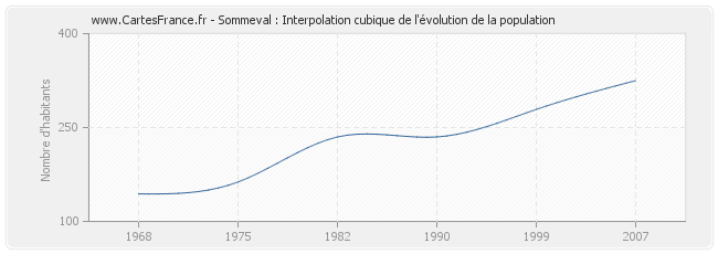 Sommeval : Interpolation cubique de l'évolution de la population