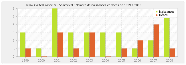 Sommeval : Nombre de naissances et décès de 1999 à 2008