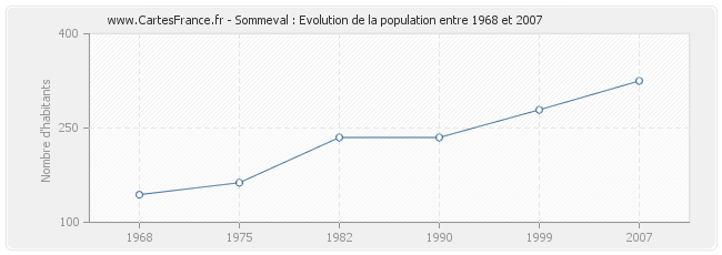 Population Sommeval