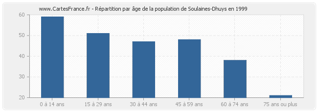 Répartition par âge de la population de Soulaines-Dhuys en 1999
