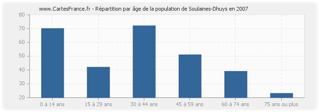 Répartition par âge de la population de Soulaines-Dhuys en 2007