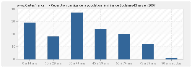 Répartition par âge de la population féminine de Soulaines-Dhuys en 2007