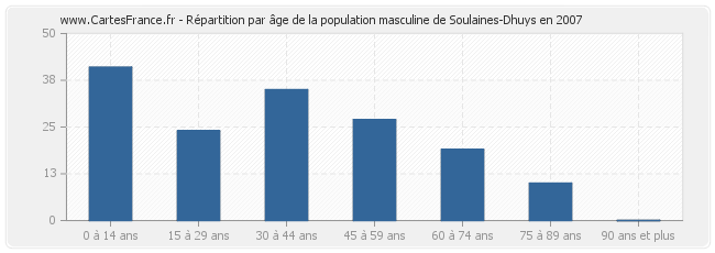 Répartition par âge de la population masculine de Soulaines-Dhuys en 2007