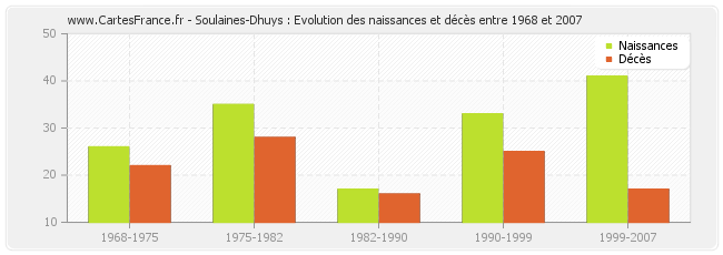Soulaines-Dhuys : Evolution des naissances et décès entre 1968 et 2007