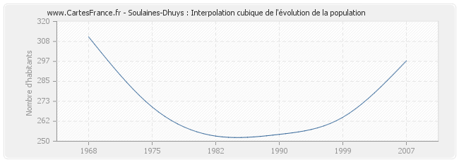 Soulaines-Dhuys : Interpolation cubique de l'évolution de la population