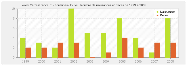 Soulaines-Dhuys : Nombre de naissances et décès de 1999 à 2008