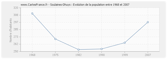 Population Soulaines-Dhuys
