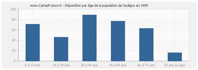 Répartition par âge de la population de Souligny en 1999