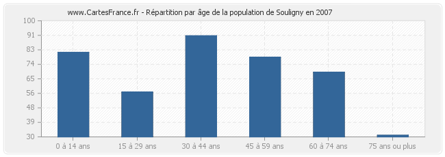Répartition par âge de la population de Souligny en 2007