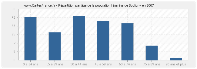 Répartition par âge de la population féminine de Souligny en 2007