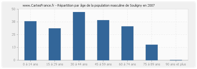 Répartition par âge de la population masculine de Souligny en 2007