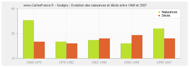 Souligny : Evolution des naissances et décès entre 1968 et 2007