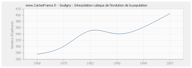 Souligny : Interpolation cubique de l'évolution de la population