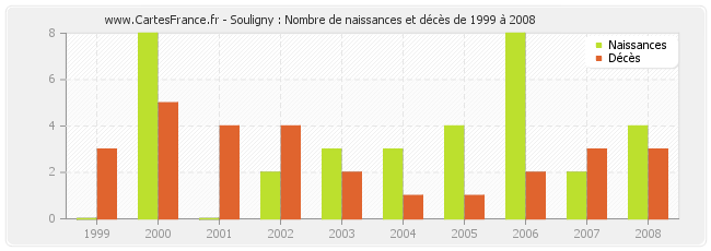 Souligny : Nombre de naissances et décès de 1999 à 2008