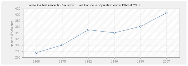 Population Souligny
