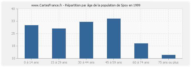 Répartition par âge de la population de Spoy en 1999