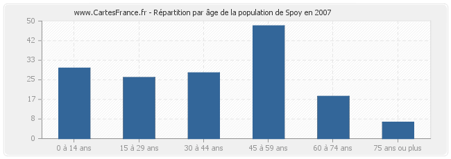 Répartition par âge de la population de Spoy en 2007