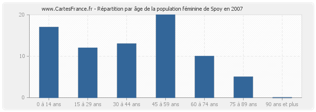 Répartition par âge de la population féminine de Spoy en 2007