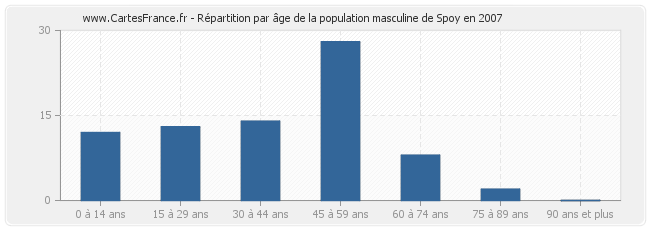 Répartition par âge de la population masculine de Spoy en 2007